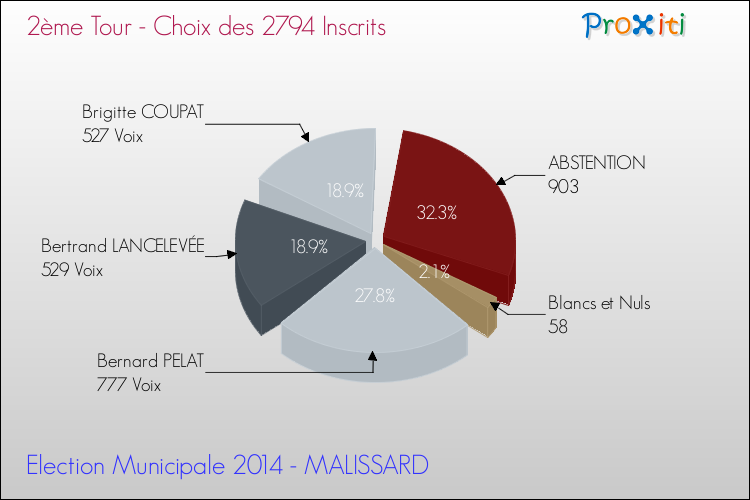 Résultats par rapport aux inscrits au 2ème Tour des Elections Municipales 2014 de la commune de MALISSARD Elections Municipales 2014 - Résultats par rapport aux inscrits au 2ème Tour pour la commune de MALISSARD
