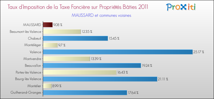 Taux d'imposition de la taxe foncière sur le bati 2011 pour MALISSARD et les communes proches Comparaison des taux d'imposition de la taxe foncière sur le bati 2011 pour MALISSARD et les communes voisines