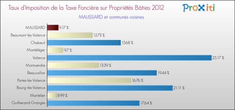 Taux d'imposition de la taxe foncière sur le bati 2012 pour MALISSARD et les communes proches Comparaison des taux d'imposition de la taxe foncière sur le bati 2012 pour MALISSARD et les communes voisines