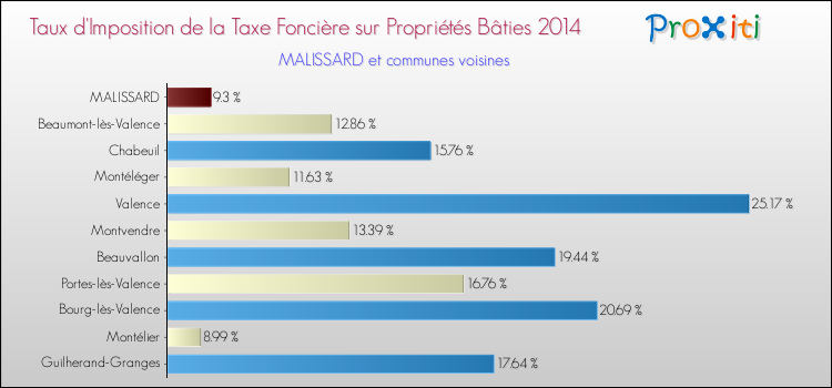 Taux d'imposition de la taxe foncière sur le bati 2014 pour MALISSARD et les communes proches Comparaison des taux d'imposition de la taxe foncière sur le bati 2014 pour MALISSARD et les communes voisines