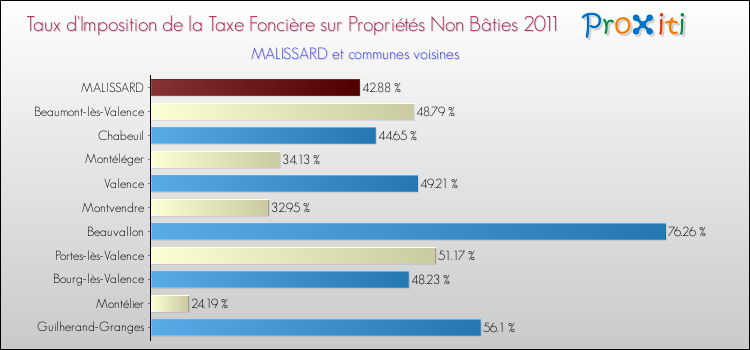 Taux d'imposition de la taxe foncière sur les immeubles et terrains non batis 2011 pour MALISSARD et les communes proches Comparaison des taux d'imposition de la taxe foncière sur les immeubles et terrains non batis 2011 pour MALISSARD et les communes voisines