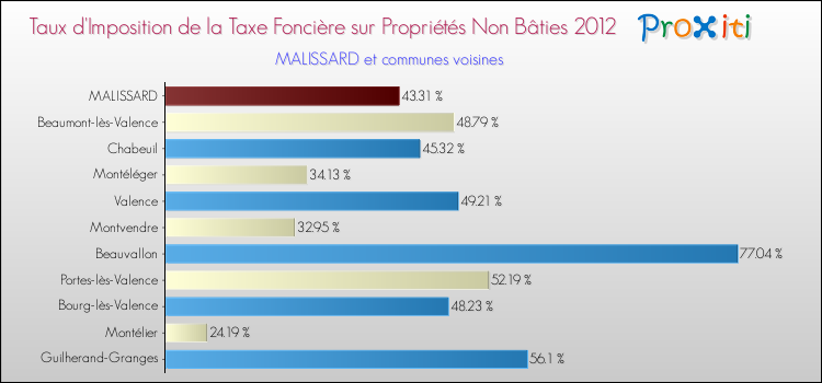 Taux d'imposition de la taxe foncière sur les immeubles et terrains non batis 2012 pour MALISSARD et les communes proches Comparaison des taux d'imposition de la taxe foncière sur les immeubles et terrains non batis 2012 pour MALISSARD et les communes voisines