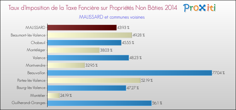 Taux d'imposition de la taxe foncière sur les immeubles et terrains non batis 2014 pour MALISSARD et les communes proches Comparaison des taux d'imposition de la taxe foncière sur les immeubles et terrains non batis 2014 pour MALISSARD et les communes voisines