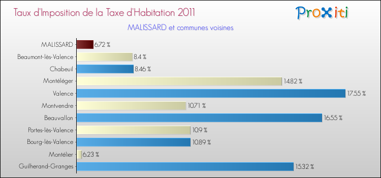 Taux d'imposition de la taxe d'habitation 2011 pour MALISSARD et les communes proches Comparaison des taux d'imposition de la taxe d'habitation 2011 pour MALISSARD et les communes voisines