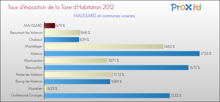 Taux d'imposition de la taxe d'habitation 2012 pour MALISSARD et les communes proches Comparaison des taux d'imposition de la taxe d'habitation 2012 pour MALISSARD et les communes voisines