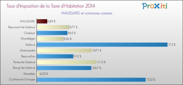 Taux d'imposition de la taxe d'habitation 2014 pour MALISSARD et les communes proches Comparaison des taux d'imposition de la taxe d'habitation 2014 pour MALISSARD et les communes voisines