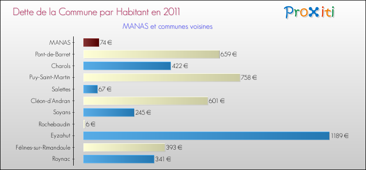 Dette par habitant de la commune en 2011 pour MANAS et les communes proches Comparaison de la dette par habitant de la commune en 2011 pour MANAS et les communes voisines