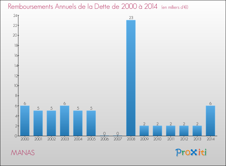 Evolution de l'annuité de la dette pour la commune de MANAS de 2000 à 2014 Annuités de la dette pour MANAS de 2000 à 2014