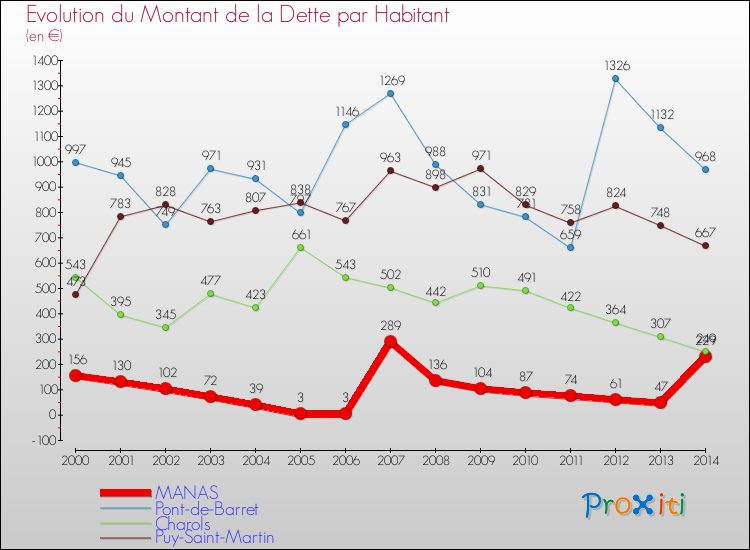 Evolution de la dette par habitant pour la commune de MANAS et les communes proches de 2000 à 2014 Comparaison de la dette par habitant pour MANAS et les communes voisines de 2000 à 2014