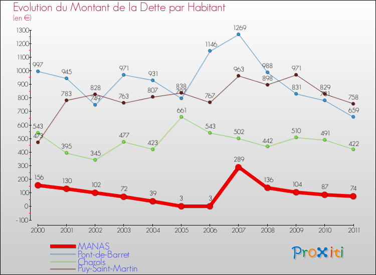 Evolution de la dette par habitant pour la commune de MANAS et les communes proches Comparaison de la dette par habitant pour MANAS et les communes voisines