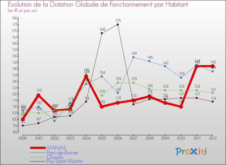 Evolution et montant de la dotation globale de fonctionnement par Habitant pour MANAS et les communes proches Comparaison des dotations globales de fonctionnement par habitant pour MANAS et les communes voisines