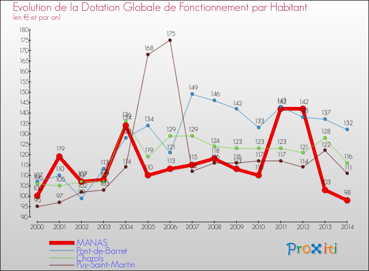 Evolution et montant de la dotation globale de fonctionnement par Habitant pour MANAS et les communes proches de 2000 à 2014. Comparaison des dotations globales de fonctionnement par habitant pour MANAS et les communes voisines de 2000 à 2014.