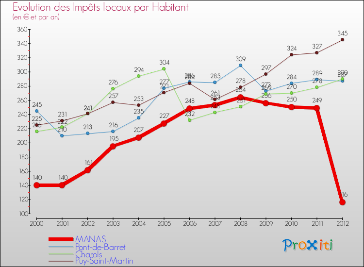 Evolution et montant des impôts locaux par Habitant pour MANAS et les communes proches Comparaison des impôts locaux par habitant pour MANAS et les communes voisines