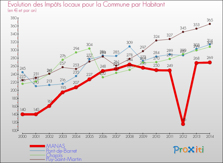 Evolution et montant des impôts locaux par Habitant pour MANAS et les communes proches de 2000 à 2014 Comparaison des impôts locaux par habitant pour MANAS et les communes voisines de 2000 à 2014