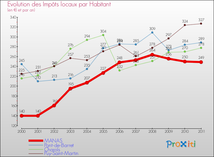 Evolution et montant des impôts locaux par Habitant pour MANAS et les communes proches Comparaison des impôts locaux par habitant pour MANAS et les communes voisines