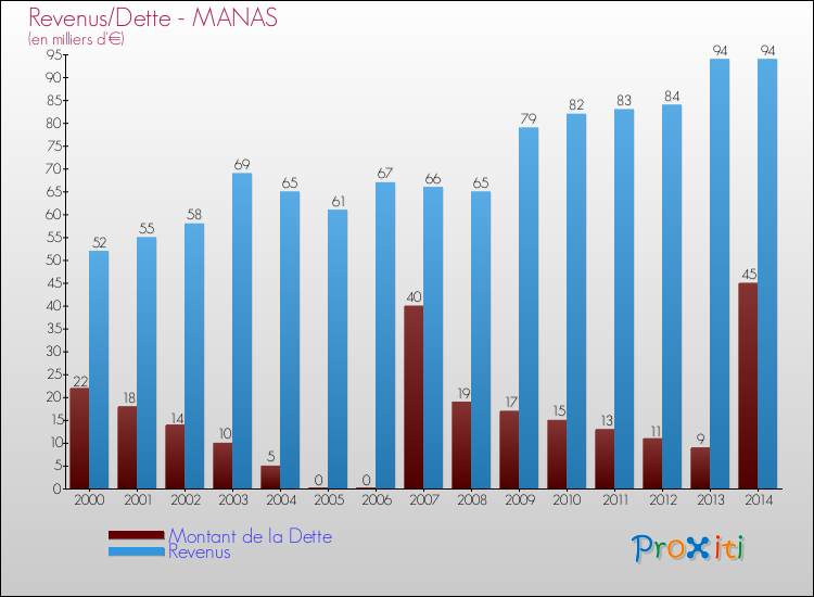 Evolution comparée de la dette et des revenus pour la commune de MANAS de 2000 à 2014 Comparaison de la dette et des revenus pour MANAS de 2000 à 2014