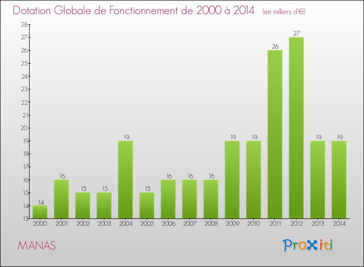 Evolution du montant de la Dotation Globale de Fonctionnement pour la commune de MANAS de 2000 à 2014 Evolution du montant de la Dotation Globale de Fonctionnement pour MANAS de 2000 à 2014