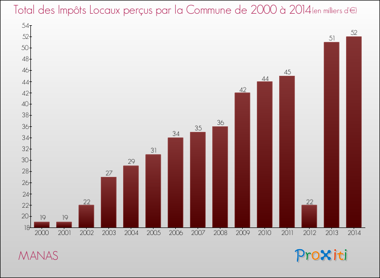 Evolution des Impôts Locaux pour la commune de MANAS de 2000 à 2014 Evolution des Impôts Locaux pour MANAS de 2000 à 2014