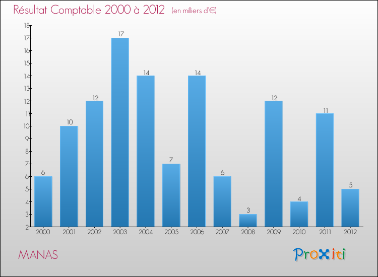 Evolution du résultat comptable pour la commune de MANAS de 2000 à 2012 Evolution du résultat comptable pour MANAS de 2000 à 2012