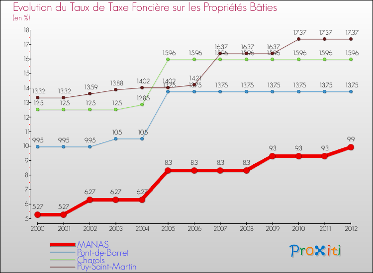 Evolution du taux de la taxe foncière sur le bati pour MANAS et les communes proches de 2000 à 2012 Comparaison des taux de taxe foncière sur le bati pour MANAS et les communes voisines de 2000 à 2012
