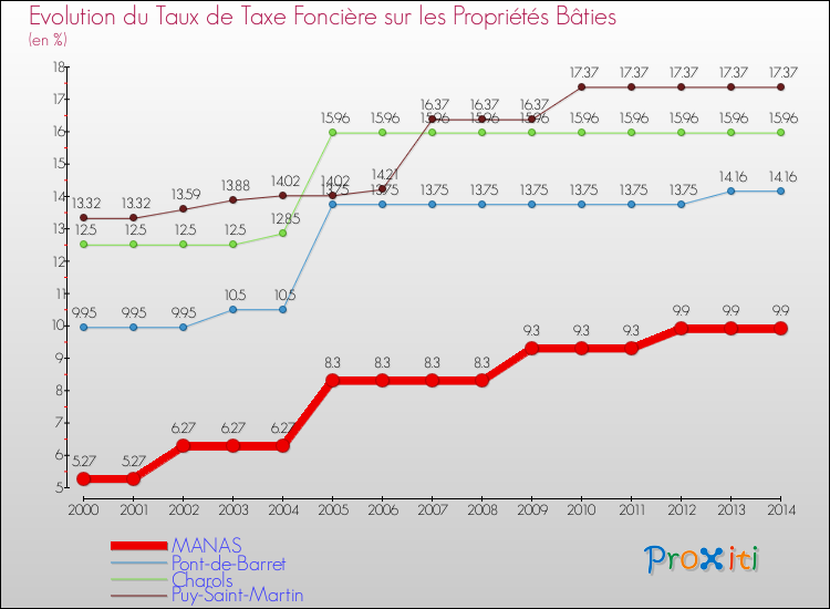 Evolution du taux de la taxe foncière sur le bati pour MANAS et les communes proches de 2000 à 2014 Comparaison des taux de taxe foncière sur le bati pour MANAS et les communes voisines de 2000 à 2014
