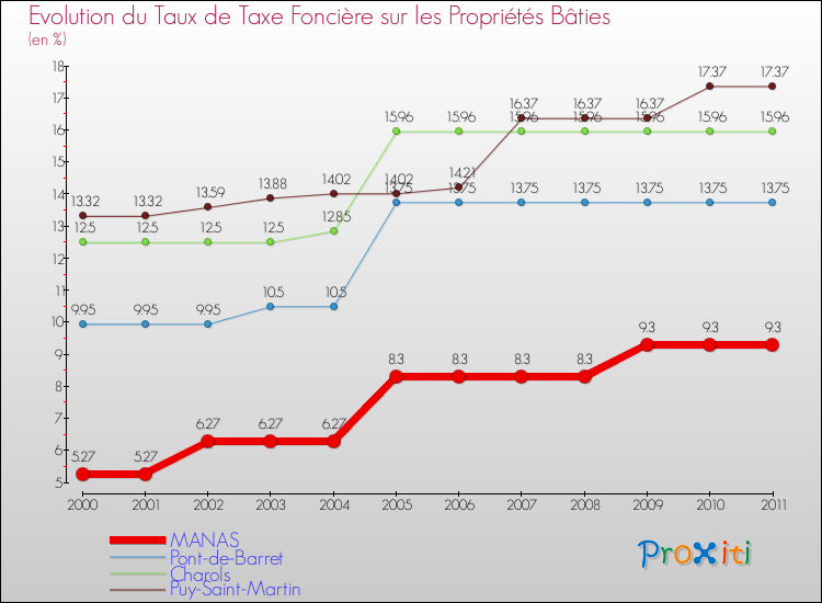 Evolution du taux de la taxe foncière sur le bati pour MANAS et les communes proches Comparaison des taux de taxe foncière sur le bati pour MANAS et les communes voisines