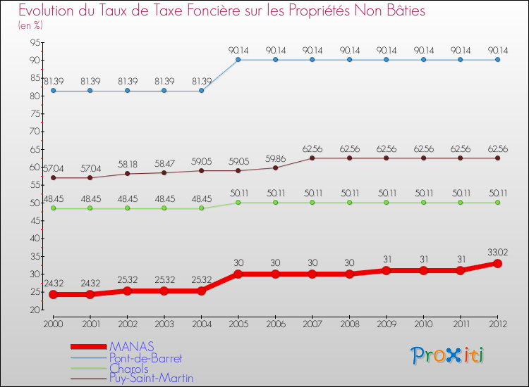 Evolution du taux de la taxe foncière sur les immeubles et terrains non batis pour MANAS et les communes proches de 2000 à 2012 Comparaison des taux de la taxe foncière sur les immeubles et terrains non batis pour MANAS et les communes voisines de 2000 à 2012