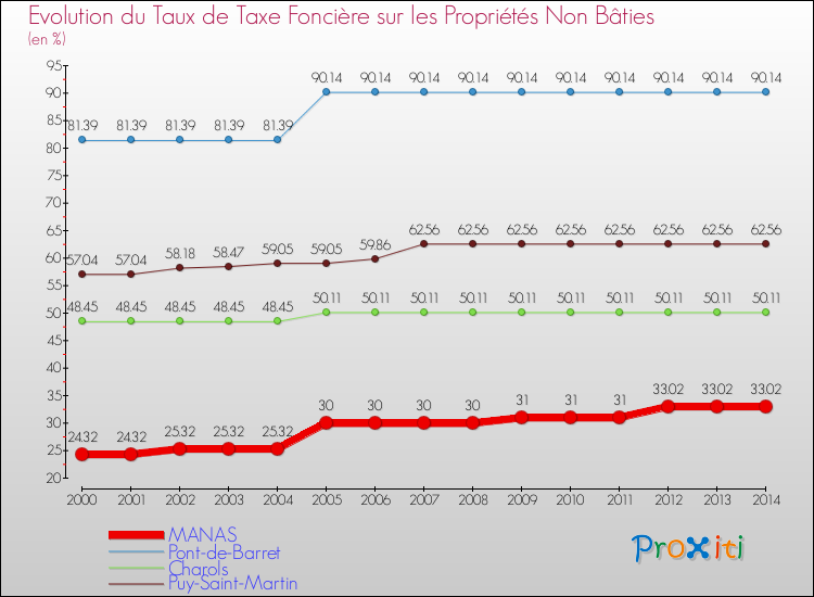 Evolution du taux de la taxe foncière sur les immeubles et terrains non batis pour MANAS et les communes proches de 2000 à 2014 Comparaison des taux de la taxe foncière sur les immeubles et terrains non batis pour MANAS et les communes voisines de 2000 à 2014