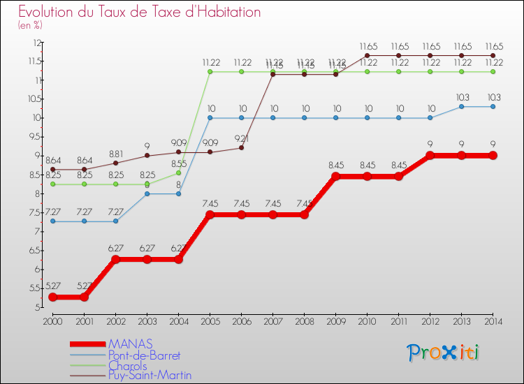 Evolution du taux de la taxe d'habitation pour MANAS et les communes proches de 2000 à 2014 Comparaison des taux de la taxe d'habitation pour MANAS et les communes voisines de 2000 à 2014
