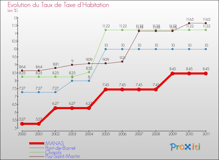 Evolution du taux de la taxe d'habitation pour MANAS et les communes proches Comparaison des taux de la taxe d'habitation pour MANAS et les communes voisines