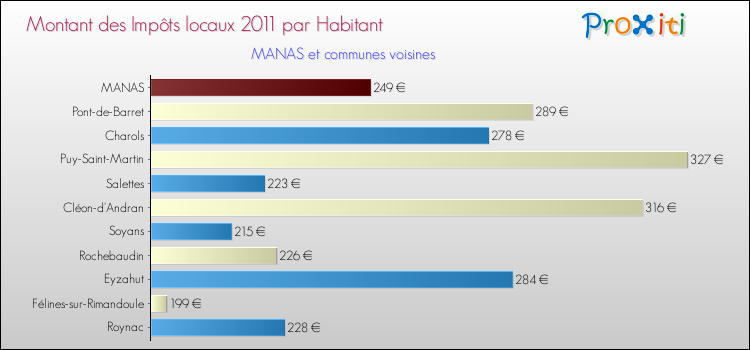 Montant des impôts locaux par Habitant pour MANAS et les communes proches Comparaison des impôts locaux par habitant pour MANAS et les communes voisines