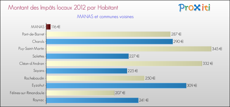 Montant des impôts locaux par Habitant pour MANAS et les communes proches Comparaison des impôts locaux par habitant pour MANAS et les communes voisines