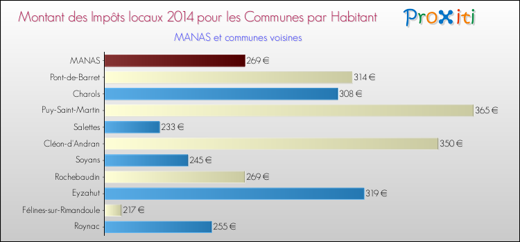 Montant des impôts locaux par Habitant pour MANAS et les communes proches en 2014 Comparaison des impôts locaux par habitant pour MANAS et les communes voisines en 2014
