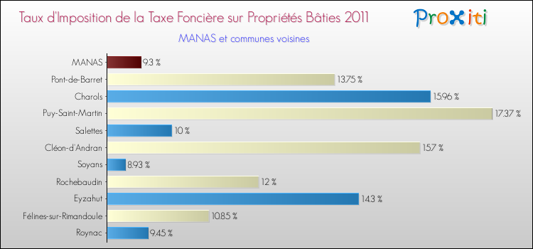 Taux d'imposition de la taxe foncière sur le bati 2011 pour MANAS et les communes proches Comparaison des taux d'imposition de la taxe foncière sur le bati 2011 pour MANAS et les communes voisines