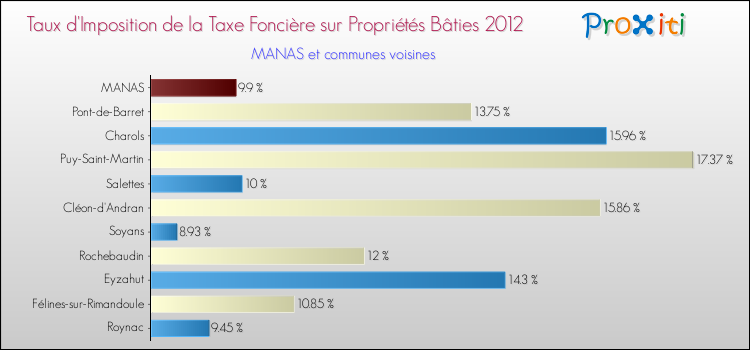 Taux d'imposition de la taxe foncière sur le bati 2012 pour MANAS et les communes proches Comparaison des taux d'imposition de la taxe foncière sur le bati 2012 pour MANAS et les communes voisines