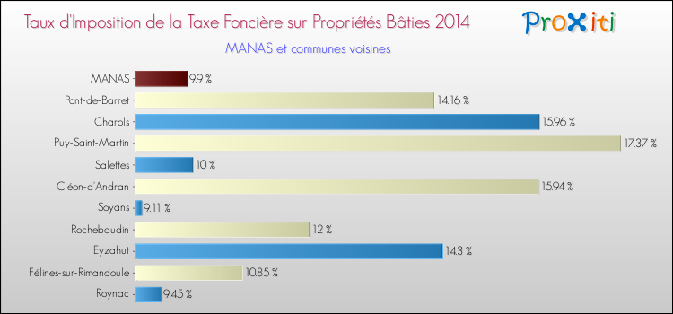 Taux d'imposition de la taxe foncière sur le bati 2014 pour MANAS et les communes proches Comparaison des taux d'imposition de la taxe foncière sur le bati 2014 pour MANAS et les communes voisines