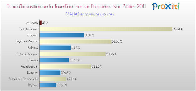 Taux d'imposition de la taxe foncière sur les immeubles et terrains non batis 2011 pour MANAS et les communes proches Comparaison des taux d'imposition de la taxe foncière sur les immeubles et terrains non batis 2011 pour MANAS et les communes voisines