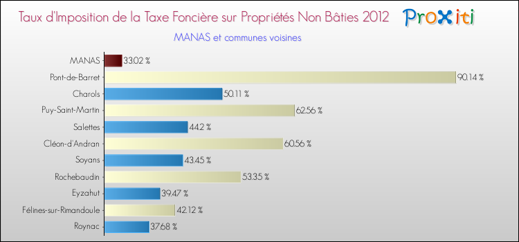Taux d'imposition de la taxe foncière sur les immeubles et terrains non batis 2012 pour MANAS et les communes proches Comparaison des taux d'imposition de la taxe foncière sur les immeubles et terrains non batis 2012 pour MANAS et les communes voisines