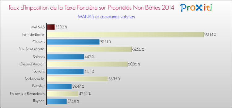 Taux d'imposition de la taxe foncière sur les immeubles et terrains non batis 2014 pour MANAS et les communes proches Comparaison des taux d'imposition de la taxe foncière sur les immeubles et terrains non batis 2014 pour MANAS et les communes voisines