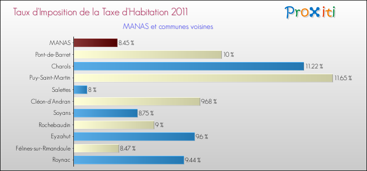 Taux d'imposition de la taxe d'habitation 2011 pour MANAS et les communes proches Comparaison des taux d'imposition de la taxe d'habitation 2011 pour MANAS et les communes voisines