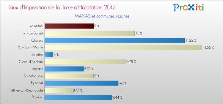 Taux d'imposition de la taxe d'habitation 2012 pour MANAS et les communes proches Comparaison des taux d'imposition de la taxe d'habitation 2012 pour MANAS et les communes voisines