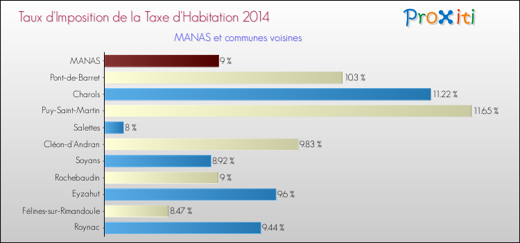 Taux d'imposition de la taxe d'habitation 2014 pour MANAS et les communes proches Comparaison des taux d'imposition de la taxe d'habitation 2014 pour MANAS et les communes voisines