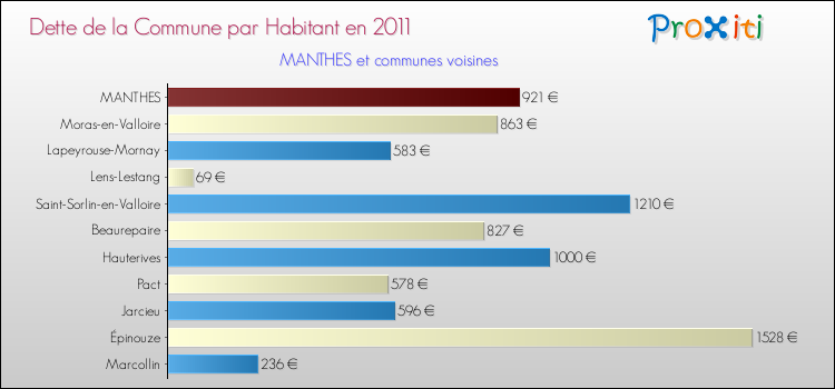 Dette par habitant de la commune en 2011 pour MANTHES et les communes proches Comparaison de la dette par habitant de la commune en 2011 pour MANTHES et les communes voisines