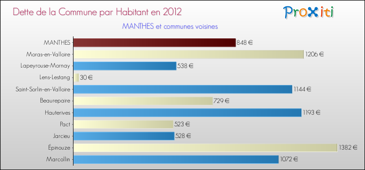 Dette par habitant de la commune en 2012 pour MANTHES et les communes proches Comparaison de la dette par habitant de la commune en 2012 pour MANTHES et les communes voisines