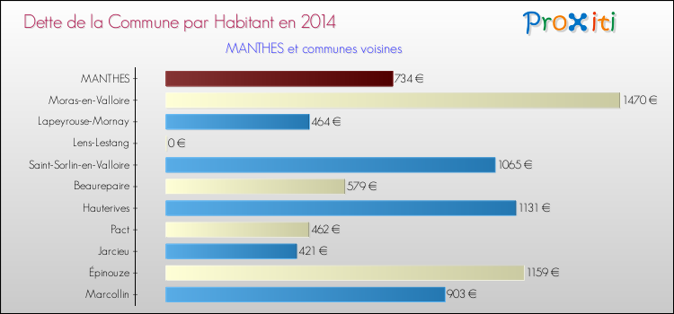 Dette par habitant de la commune en 2014 pour MANTHES et les communes proches Comparaison de la dette par habitant de la commune en 2014 pour MANTHES et les communes voisines