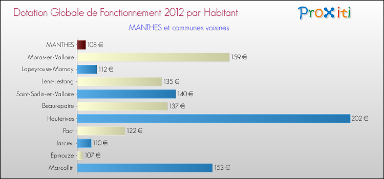 Montant des dotations globales de fonctionnement DGF par Habitant pour MANTHES et les communes proches Comparaison des des dotations globales de fonctionnement DGF par habitant pour MANTHES et les communes voisines