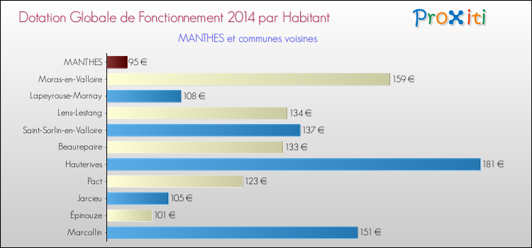 Montant des dotations globales de fonctionnement DGF par Habitant pour MANTHES et les communes proches en 2014. Comparaison des des dotations globales de fonctionnement DGF par habitant pour MANTHES et les communes voisines en 2014.