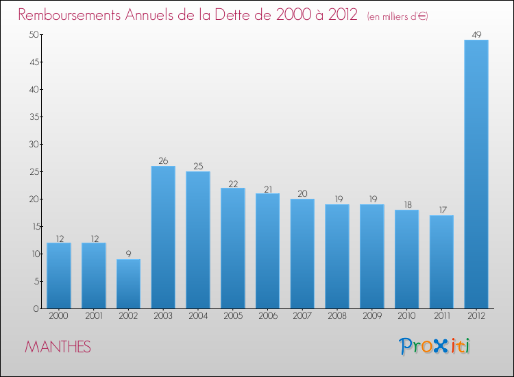 Evolution de l'annuité de la dette pour la commune de MANTHES de 2000 à 2012 Annuités de la dette pour MANTHES de 2000 à 2012