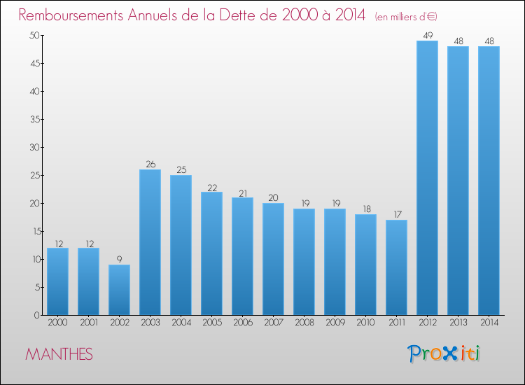 Evolution de l'annuité de la dette pour la commune de MANTHES de 2000 à 2014 Annuités de la dette pour MANTHES de 2000 à 2014