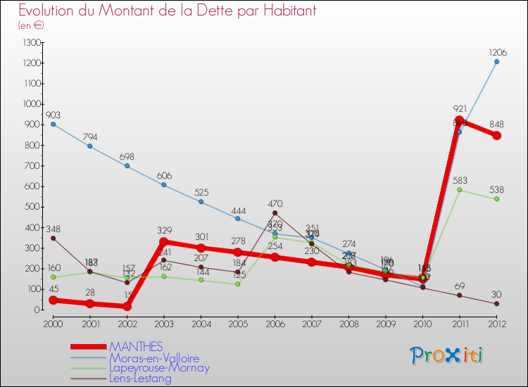 Evolution de la dette par habitant pour la commune de MANTHES et les communes proches de 2000 à 2012 Comparaison de la dette par habitant pour MANTHES et les communes voisines de 2000 à 2012